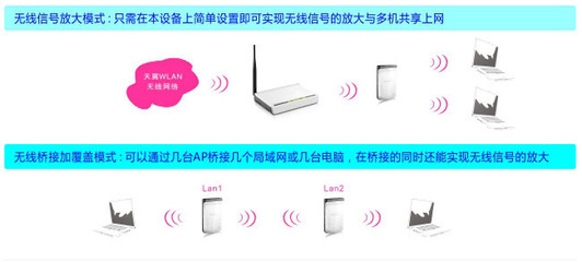 腾达TENDA W150M 11N迷你无线AP路由器英文版 小巧而强大的网络扩展解决方案