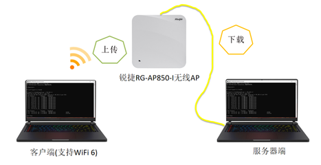 拥抱Wi-Fi 6 锐捷RG-AP850-I无线AP深度评测