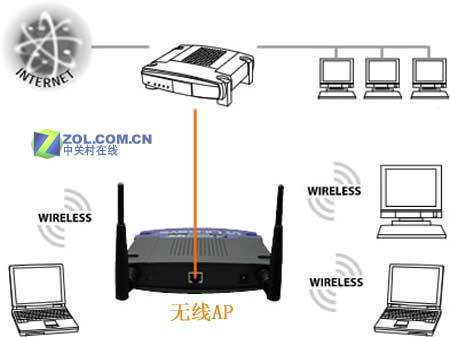 灵活实用 LINKSYS企业级无线AP降价引领高性能网络新时代